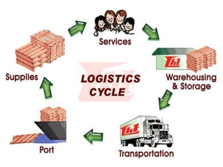 Điều kiện kinh doanh dịch vụ logistics